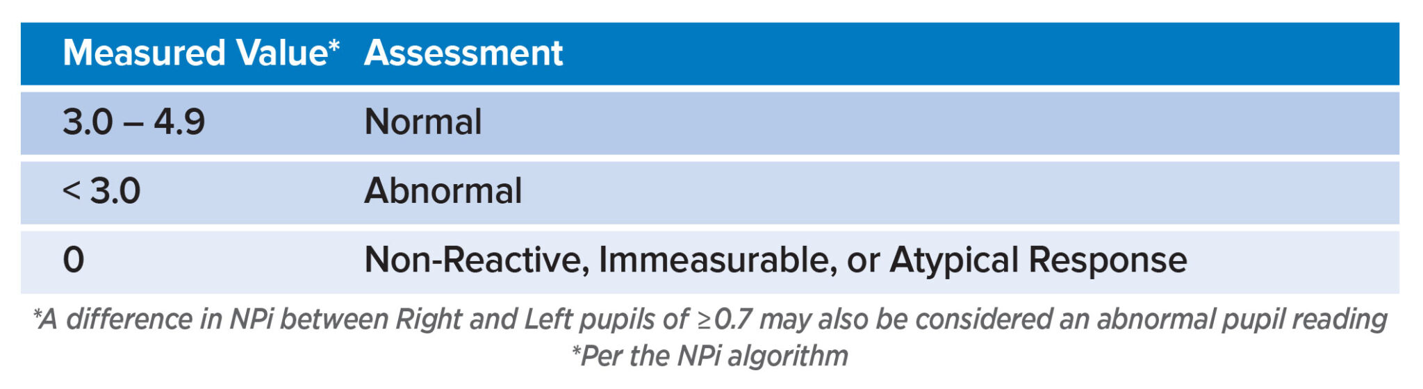NPi scale